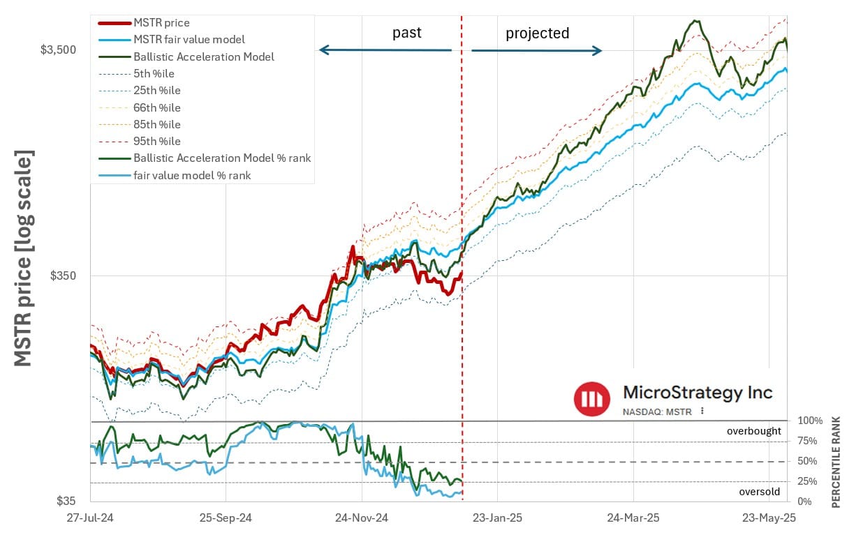 BTC Refinery in Action: MicroStrategy's 2025 Model Trajectory