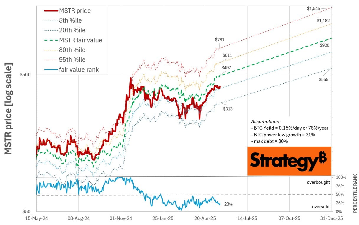 What’s Strategy (MSTR) Really Worth? Determining Fair Value