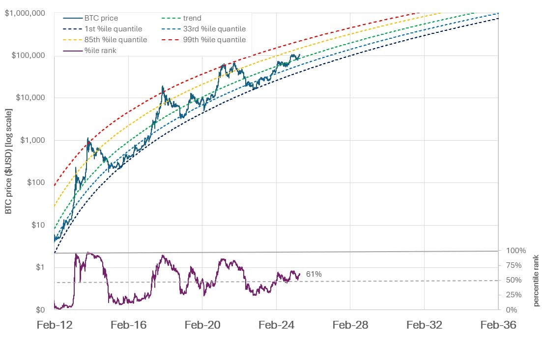 Riding the Bitcoin Curve: How the Power Law Predicts the Future
