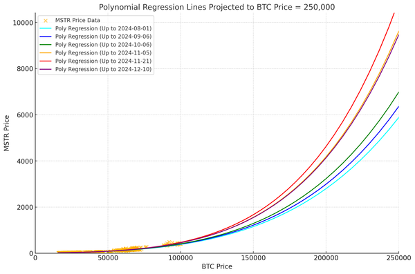 Is MSTR’s Ballistic Rocket Just Warming Up?