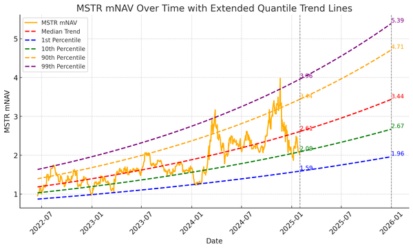 MSTR’s mNAV: The Wild Ride – How High (and Low) Can We Go?