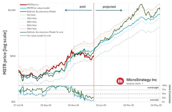 BTC Refinery in Action: MicroStrategy's 2025 Model Trajectory